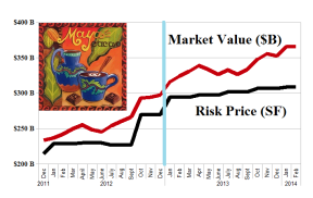 The Undervalued US Chocolate - Risk Price (SF) - January 2014