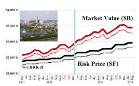 Berkshire Hathaway Equities Portfolio – Risk Price Chart – February 2014