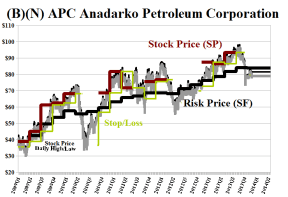 (B)(N) APC Anadarko Petroleum Corporation