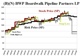 (B)(N) BWP Boardwalk Pipeline Partners LP