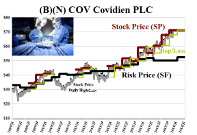 (B)(N) Covidien PLC - Risk Price Chart - February 2014