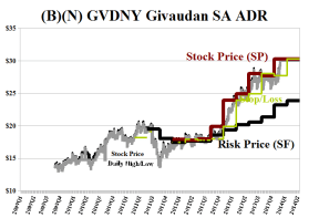 (B)(N) GVDNY Givaudan SA ADR