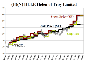 (B)(N) HELE Helen of Troy Limited - Risk Price Chart