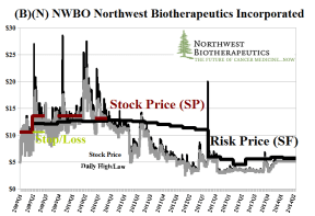 (B)(N) NWBO Northwest Biotherapeutics Incorporated Courtesy: The RiskWerk Company