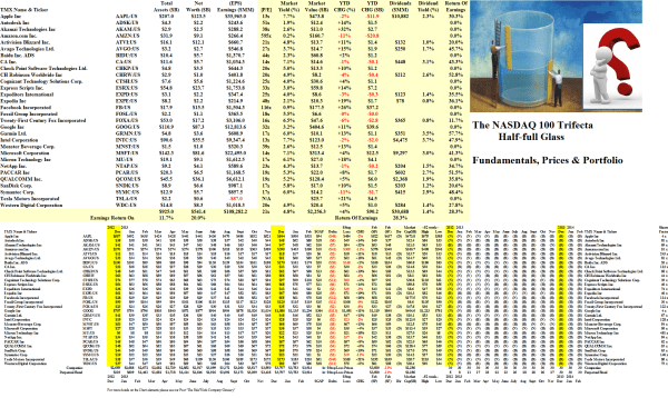 (B)(N) The NASDAQ 100 Trifecta - Half-full Glass Fundamentals, Prices & Portfolio - February 2014