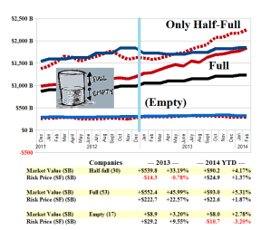 (B)(N) The NASDAQ 100 Trifecta - Risk Price Chart - February 2014