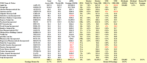 Hot Stocks In The NASDAQ - Fundamentals - February 2014