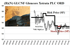 (B)(N) GLCNF Glencore Xstrata PLC ORD