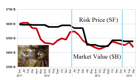 (B)(N) Global Mining - Risk Price Chart - March 2014