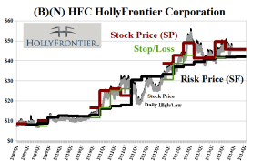 (B)(N) HFC HollyFrontier Corporation