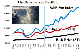 (B)(N) The Dreamscape Portfolio - Risk Price Chart - March 2014