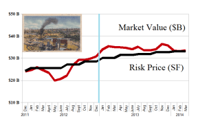 (B)(N) The Permian Oil Basin - Risk Price Chart - March 2014