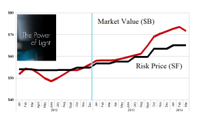 (B)(N) The Power of Light - Risk Price Chart - March 2014