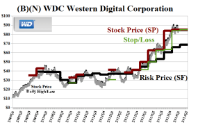 (B)(N) WDC Western Digital Corporation