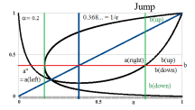 Figure 7: Process With E-Condition Recursion With α = 0.2 and all α< 1/e