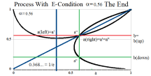 Figure 10: Process With E-Condition Alpha=0.56 at a=b The End