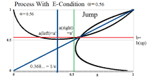 Figure 11: Process With E-Condition α=0.56 and 1/e< α<1 at a=b Jump