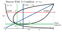 Figure 5: Process With E-Condition Recursion With α = 0.2 and all α< 1/e