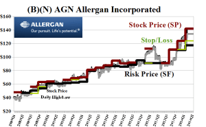 (B)(N) AGN Allergan Incorporated
