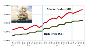 (B)(N) S&P 500 Up-Winders - Risk Price Chart - April 2014