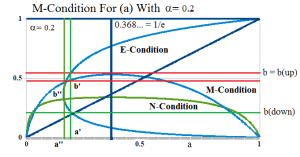 Figure 1: End of Process α=0.2