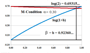 Figure 4: M-Condition Intersection α=0.30