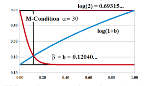Figure 3: M-Condition Intersection α=30