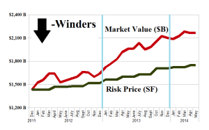 The Dow Jones Industrial Companies Down-Winders - Risk Price Chart - April 2014