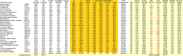 The Dow Jones Industrial Companies - Fundamentals - April 2014