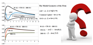 Figure 5: The Modal Geometry of the Firm