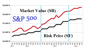 (B)(N) S&P 500 The Market - Risk Price Chart - June 2014