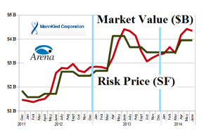 (B)(N) MannKind and The Belviq Chronicles - Risk Price Chart - June 2014