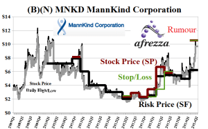 (B)(N) MNKD MannKind Corporation