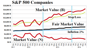 (B)(N) S&P 500 Companies - Risk Price Chart - June 2014