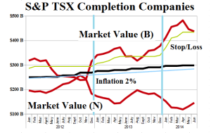 (B)(N) S&P TSX Completion Companies - Risk Price Chart - June 2014