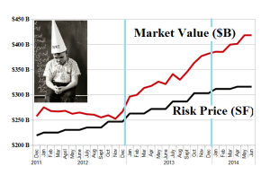 (B)(N) The Dow Transports - Risk Price Chart - June 2014