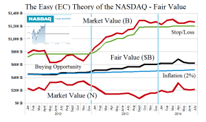 (B)(N) The Easy (EC) Theory of the NASDAQ - Fair Value - June 2014