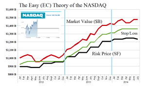 (B)(N) The Easy (EC) Theory of the NASDAQ - Risk Price Chart - June 2014