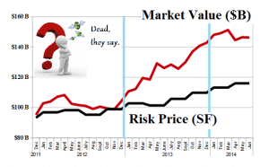 (B)(N) The Losers - Risk Price Chart - June 2014