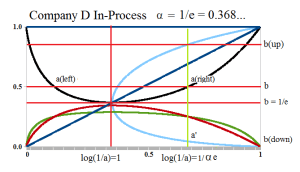 Company D In Process