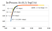 Figure 5: E-Convergence (0,1) Log Scale (a)