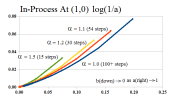 Figure 7: E-Convergence (1,0) Log Scale (a)