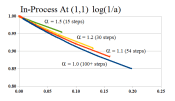 Figure E-Covergence (1,1) Log Scale