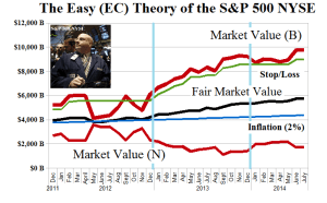 The Easy (EC) Theory of the S&P 500 NYSE - Fair Value Chart - June 2014