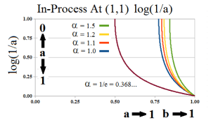 The Process in Log Scale 2nd E-condition At (1,1)