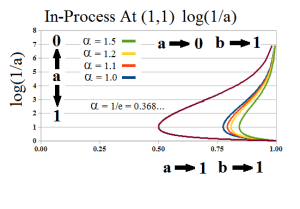 The Process in Log Scale 2nd E-condition