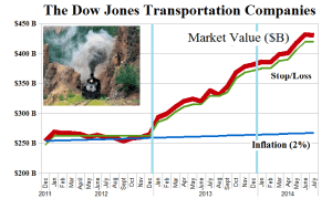 (B)(N) The Dow Jones Transportation Companies - Market Value - July 2014