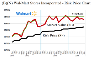 (B)(N) Wal-Mart Stores Incorporated - Risk Price Chart