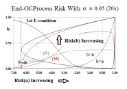 End-Of-Process Company A Risk Co-ordinates Alpha=0.05