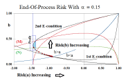 Figure 5.1: End-Of-Process Company A Risk Co-ordinates Alpha=0.15
